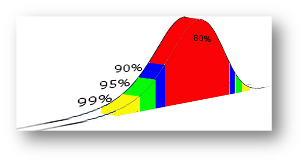 Statistical Confidence - Website Testing