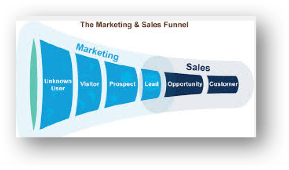 The Marketing and Sales Funnel