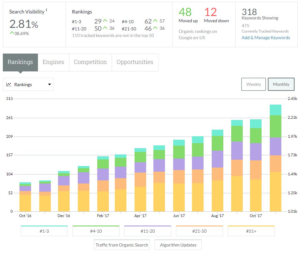 SEO Blogging Case Study - Keyword Rankings