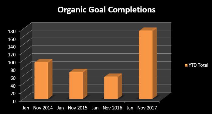 SEO Blogging Case Study - Organic Goal Completions