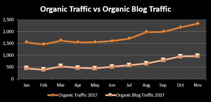 SEO Case Study - Organic Traffic vs Organic Blog Traffic