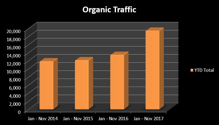 SEO Blogging Case Study - Organic Traffic