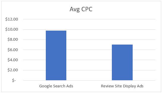 Average CPC (Cost Per Click) - Paid Media Case Study