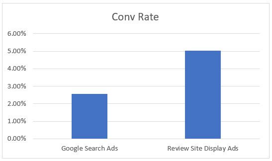 Conversion Rate - Paid Media Case Study