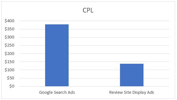 Cost Per Lead - Paid Media Case Study