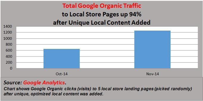 Google Local Store Pages Organic Traffic Increase Case Study