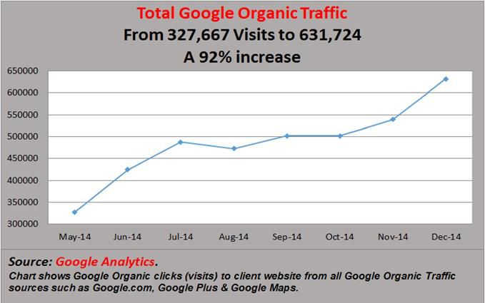 Google Organic Traffic Increase Case Study