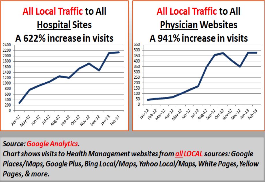 Improve Your Local SEO and Search Marketing Case Study