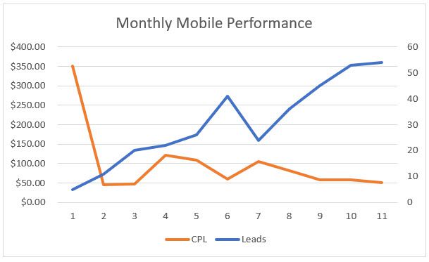 Monthly Mobile Performance - Paid Search Program Case Study