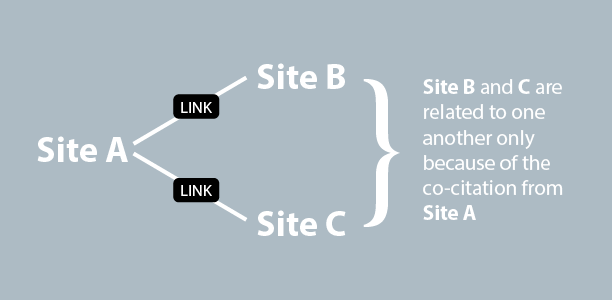 Co-citation - SEO Competitor Analysis