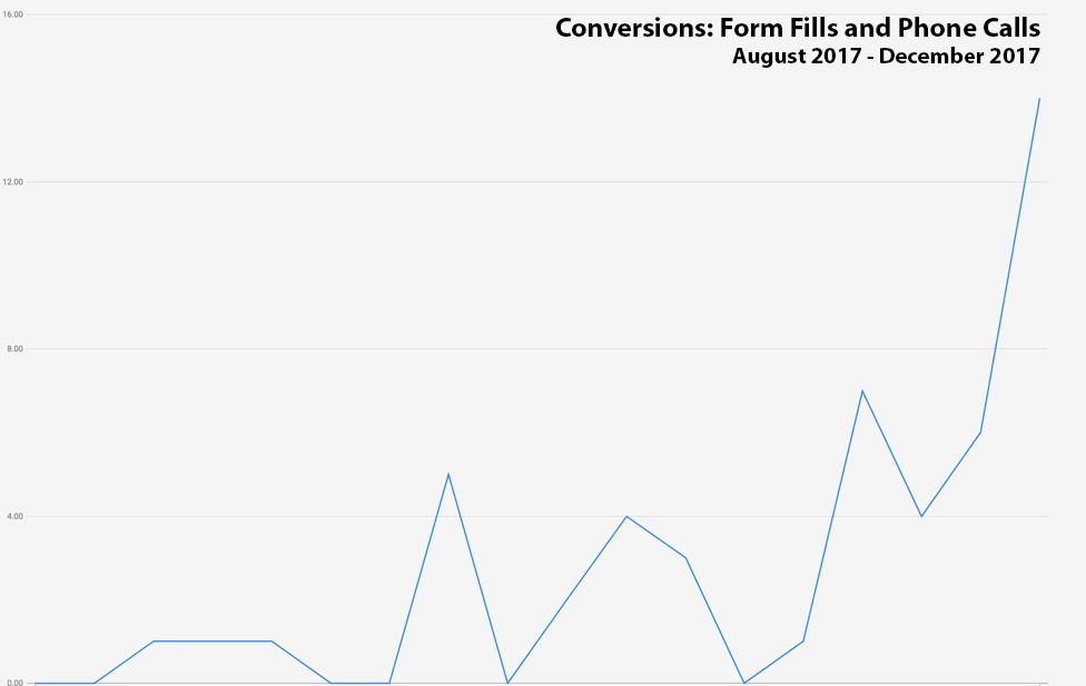 Paid Search (PPC) Case Study