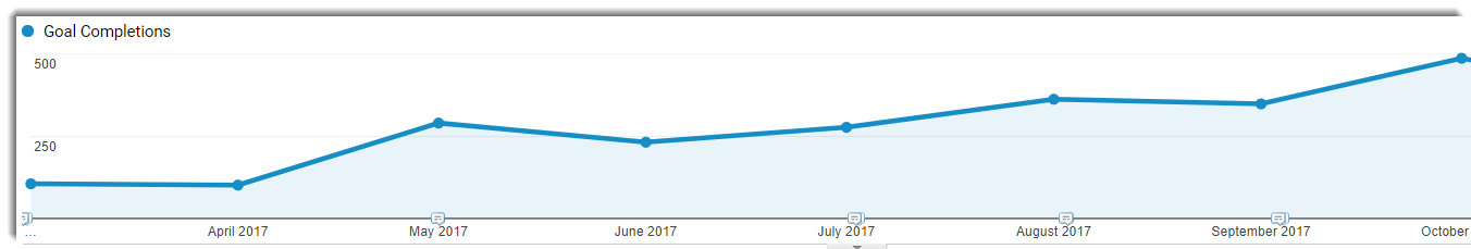 SEO Case Study - Organic Conversions Increased