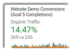 SEO Case Study - Organic Conversions Increased