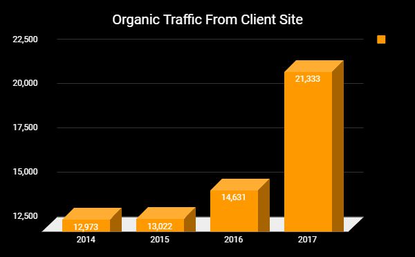 SEO Lead Generation - Organic Traffic