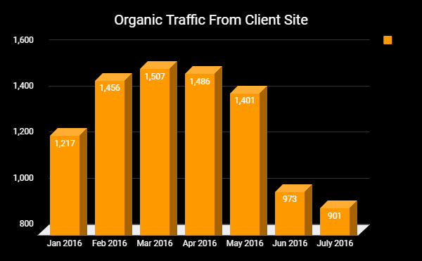 SEO Lead Generation - Organic Traffic