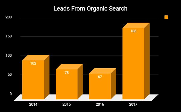 SEO Leads from Organic Search