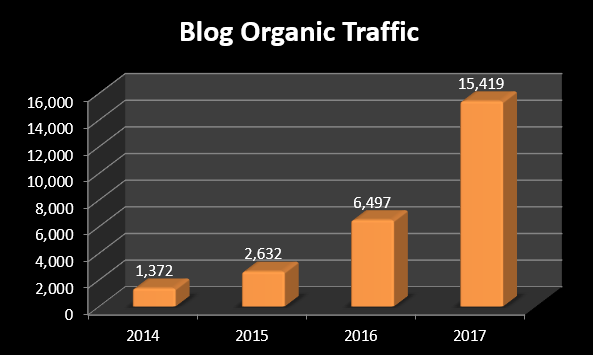 Increased Organic Blog Traffic