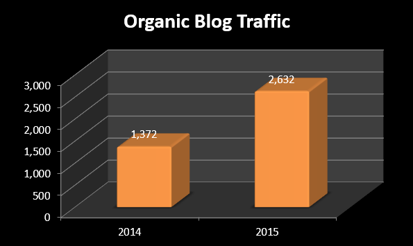 Organic Blog Traffic Increases