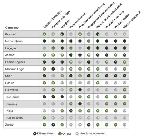 ABM Platform Features and Functionality Comparison