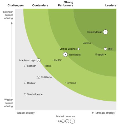 Market Comparison of 14 ABM Vendors