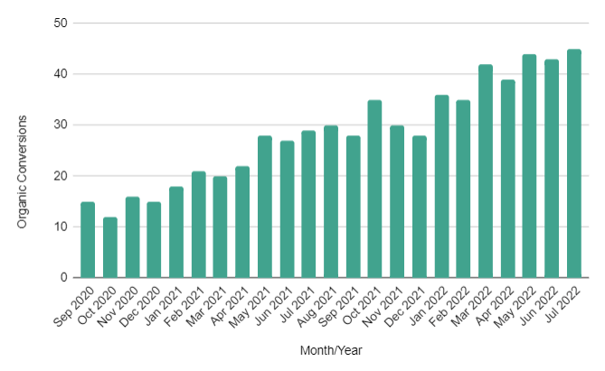 Organic Conversion Improvements