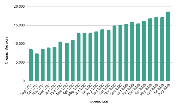 Organic Traffic Improvements With Optimized Content