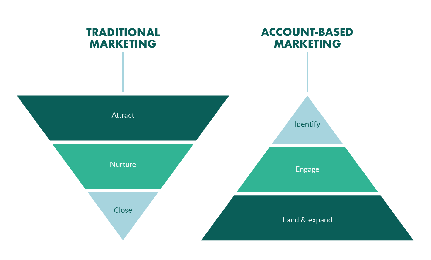 funnel chart graphic outlining traditional marketing and account-based marketing differencies